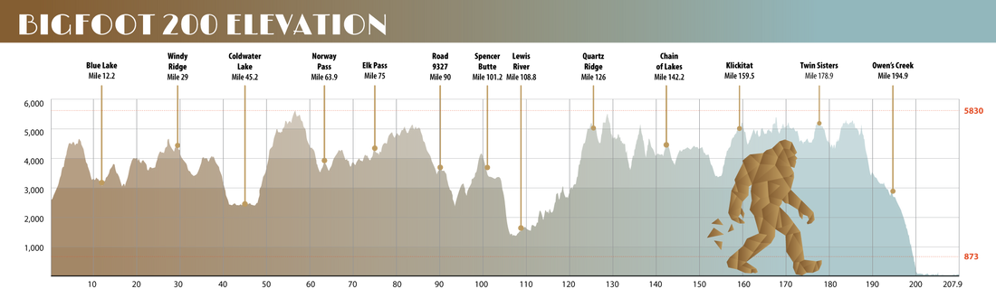 Mastering the Physical Demands of the Bigfoot 200 Ultra Marathon (Part 1 of 4)