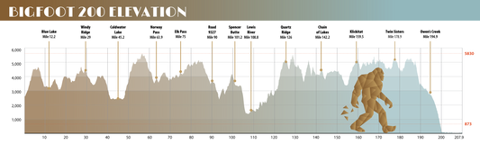 Mastering the Physical Demands of the Bigfoot 200 Ultra Marathon (Part 1 of 4)